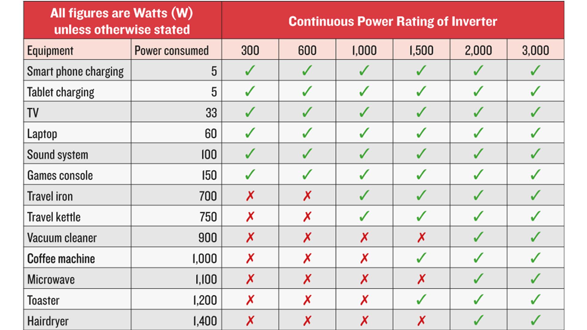 Inverter data table