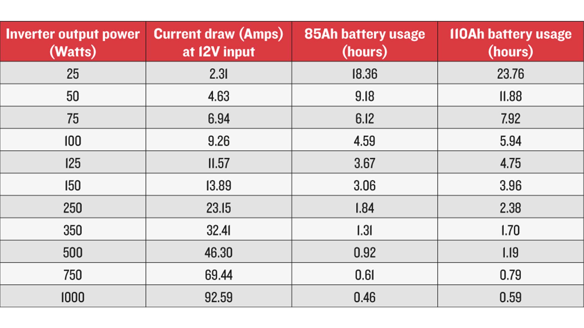 Inverter data table