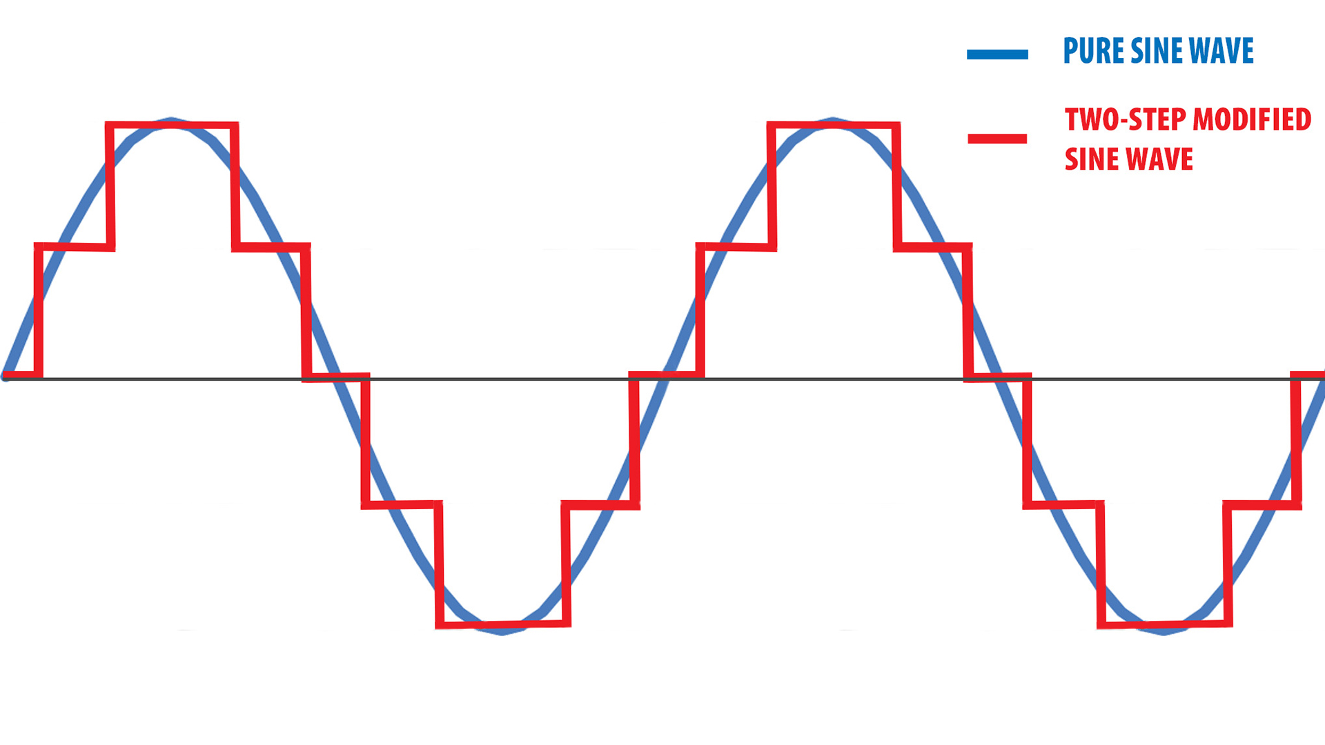 Two-step modified sine wave 1c