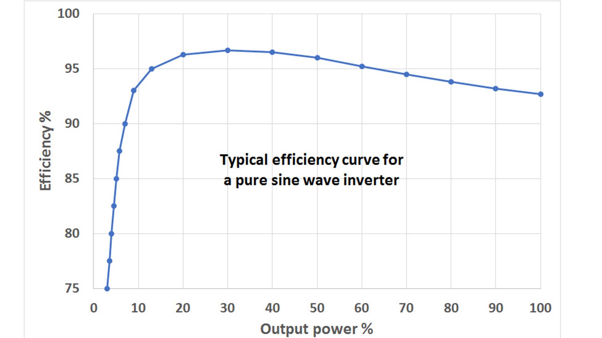 Efficiency curve for converters