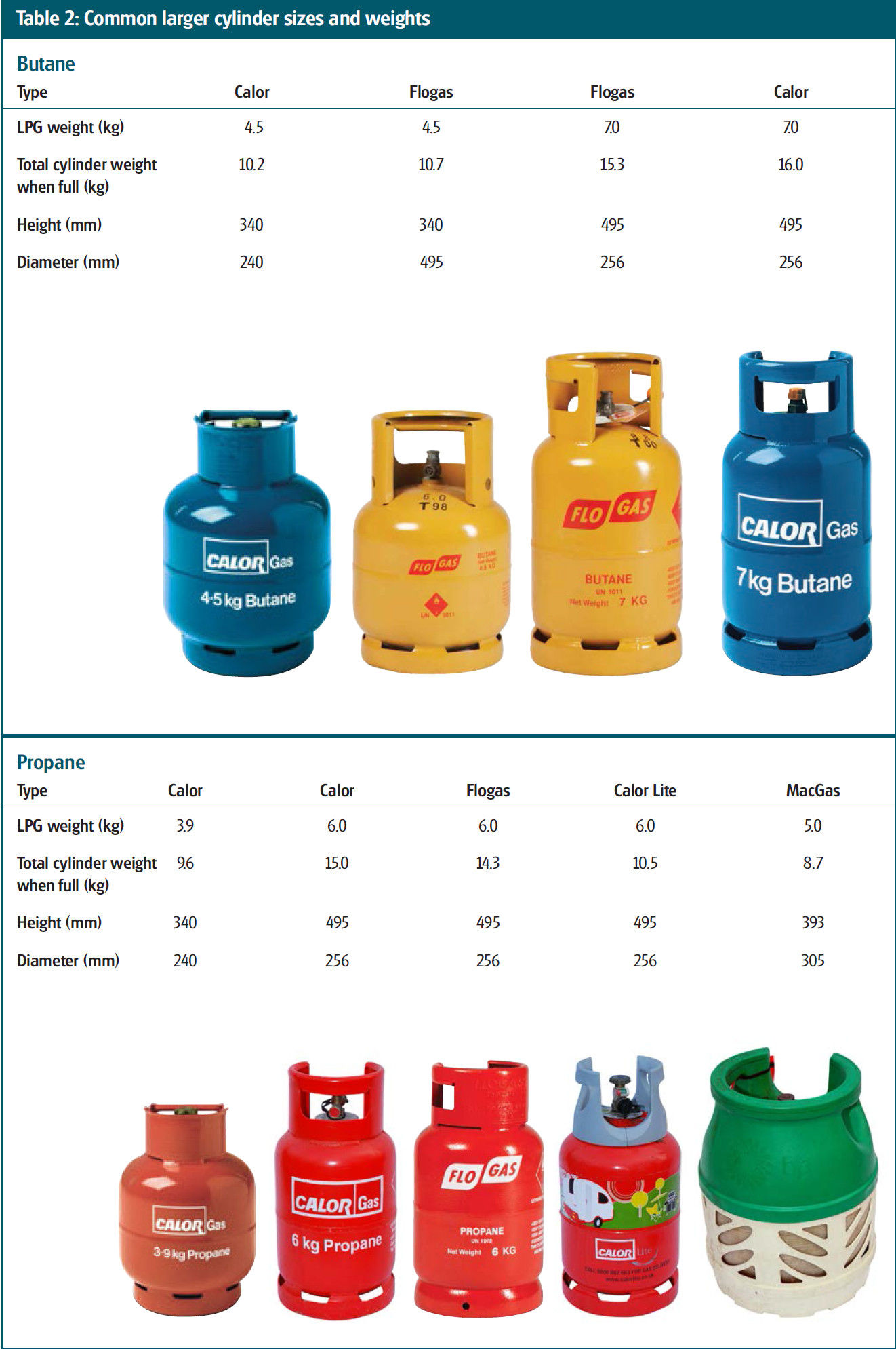 propane gas bottle size chart