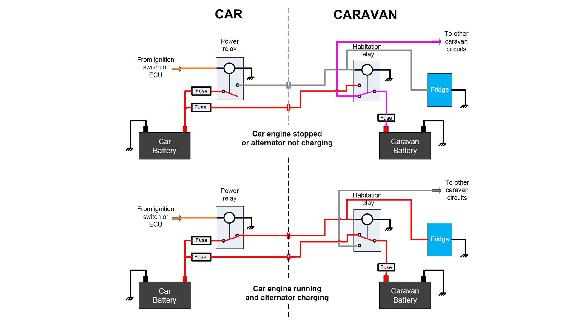 A diagram showing car and caravan relays. 