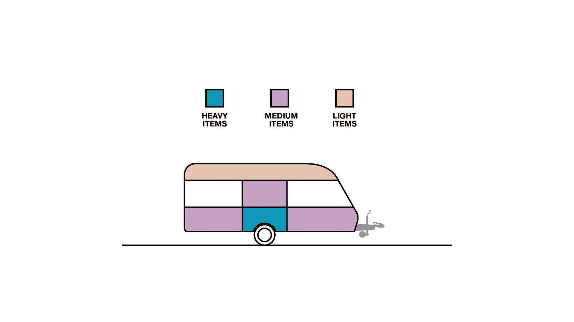 Diagram about loading a caravan 