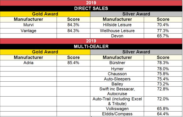 Motorhome Owner Satisfaction Awards The Camping And Caravanning Club